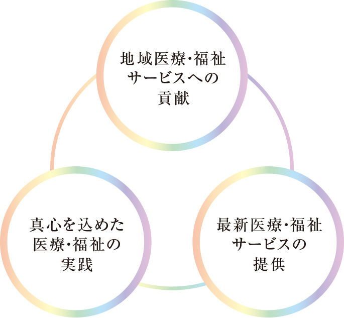 地域医療・福祉サービスへの貢献 真心を込めた医療・福祉の実践 最新医療・福祉サービスの提供